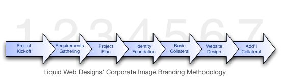 Liquid Web Designs' Corporate Image branding Strategy